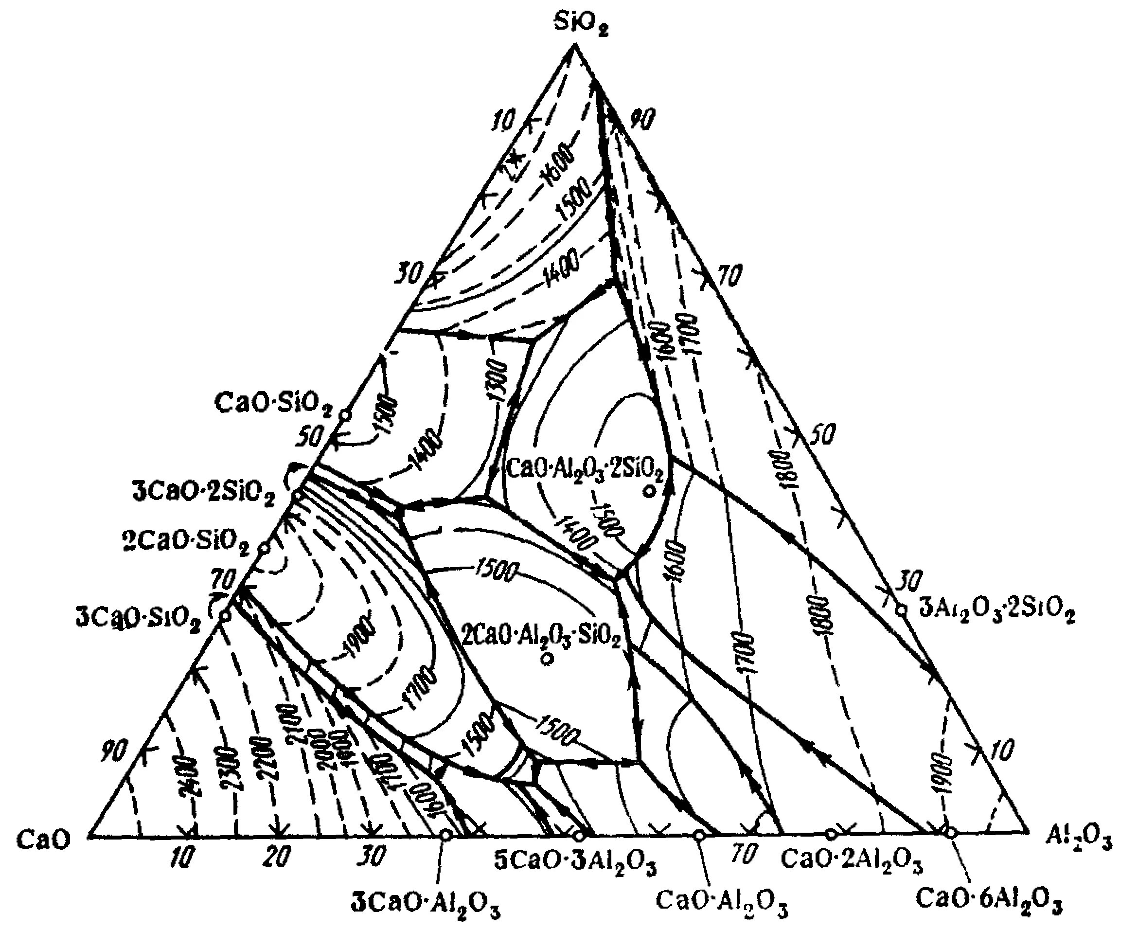 Диаграмма состояния системы cao-al2o3-sio2. Диаграмма состояния MGO al2o3 sio2. Диаграмма состояния cao-al2o3-sio2. Диаграмма состояния cao-al2o3. Cao sio2 al2o3 fe2o3
