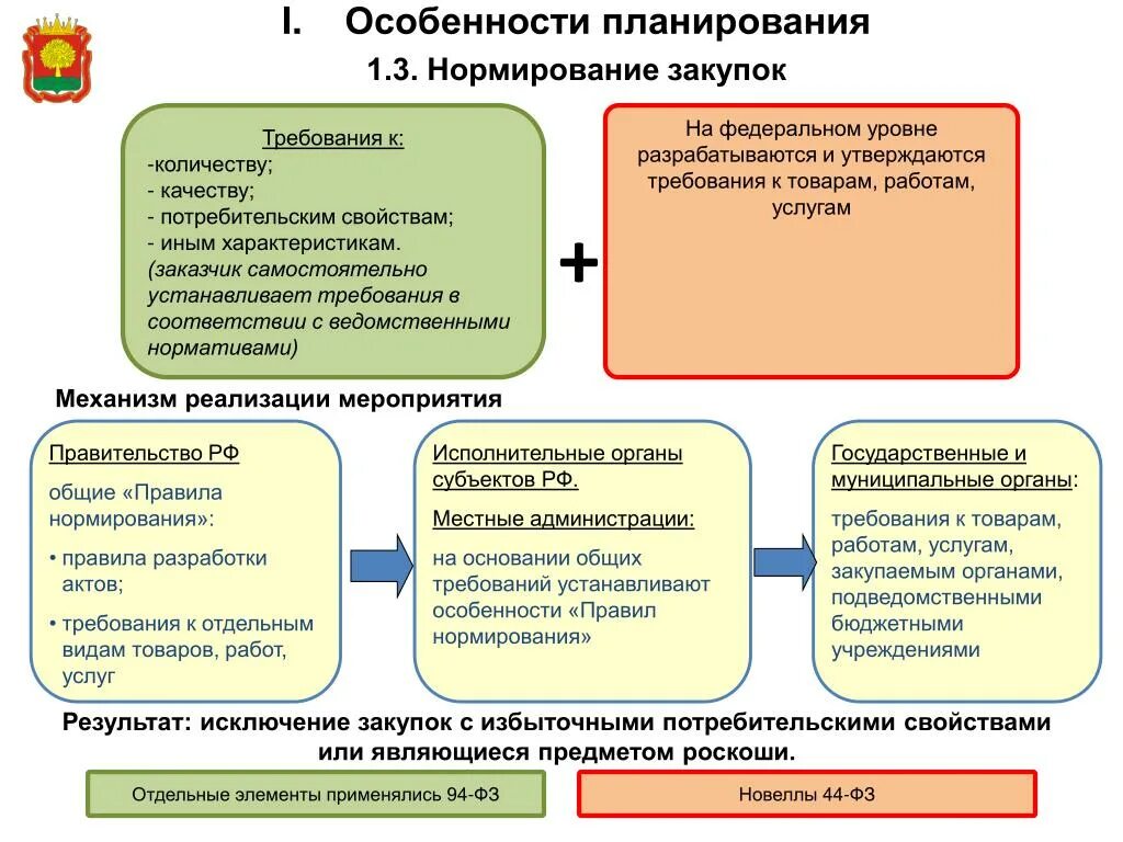 Нормированию подлежит. Регламент по закупкам. Требования к закупаемой продукции. Регламент по закупу продукции. План работы отдела закупок по 44-ФЗ.