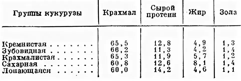 Кукуруза таблица