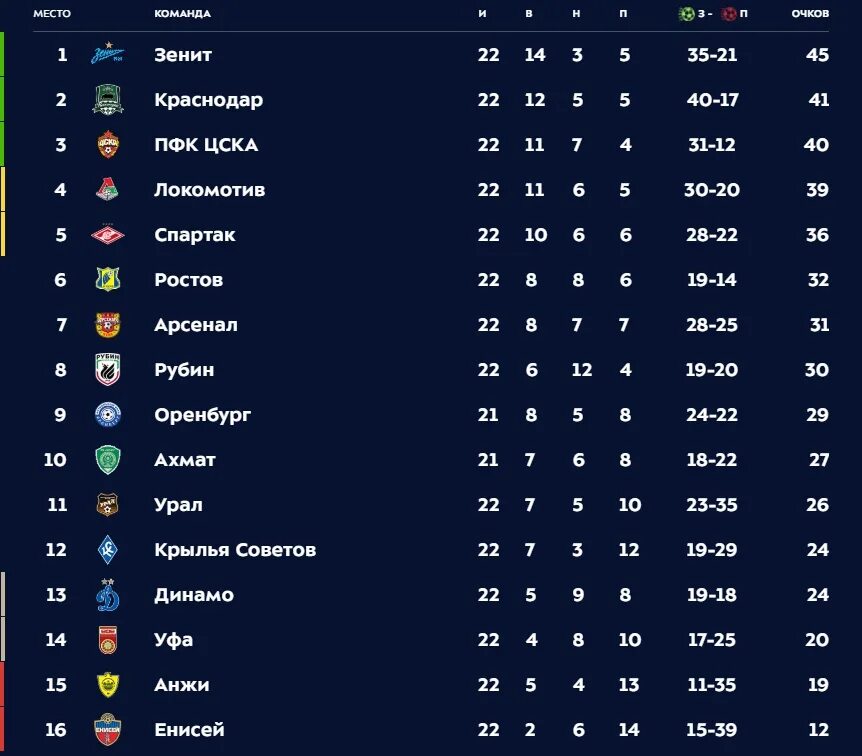 Турнирная таблица рфпл на 2023 2024 год. Таблица РФПЛ. ЦСКА таблица РФПЛ. Таблица РФПЛ 2019. Таблица РФПЛ на сегодня.