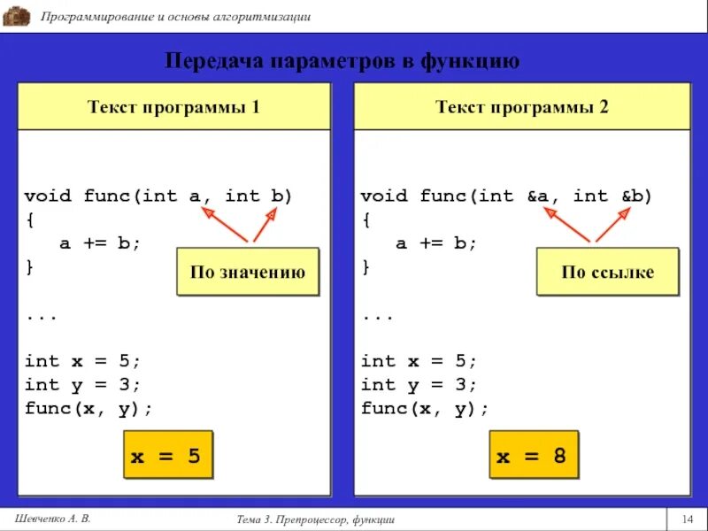 Функции 14 про. Void в программировании это. Void в си. Тип данных Void в си.