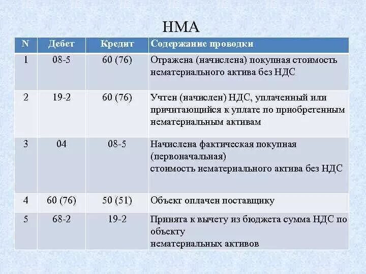 Ндс нематериальных активов