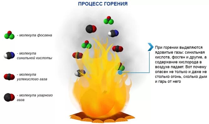 Схема горения древесины. Какие вещества выделяются при горении. Продукты горения. Какие ГАЗЫ выделяются при горении. Продукты выделяющиеся при сжигании