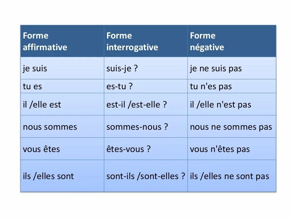 Forme negative en francais. Passe compose во французском языке. Laforme. Глагол etre в утвердительной и отрицательной форме. La forme.