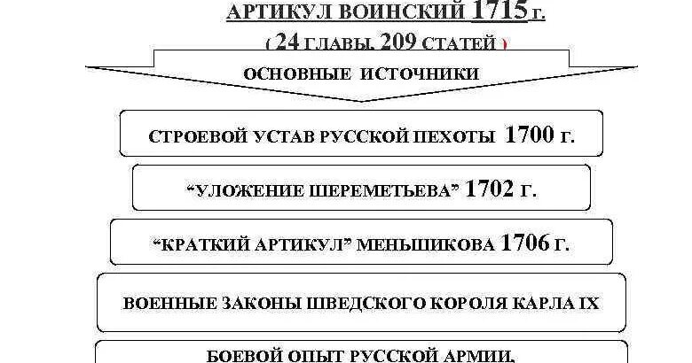 Краткое изображение процессов и судебных тяжб. Артикул воинский 1715. Структура воинского артикула 1715. Воинский артикул Петра 1. Краткое изображение процессов и судебных тяжб 1715.