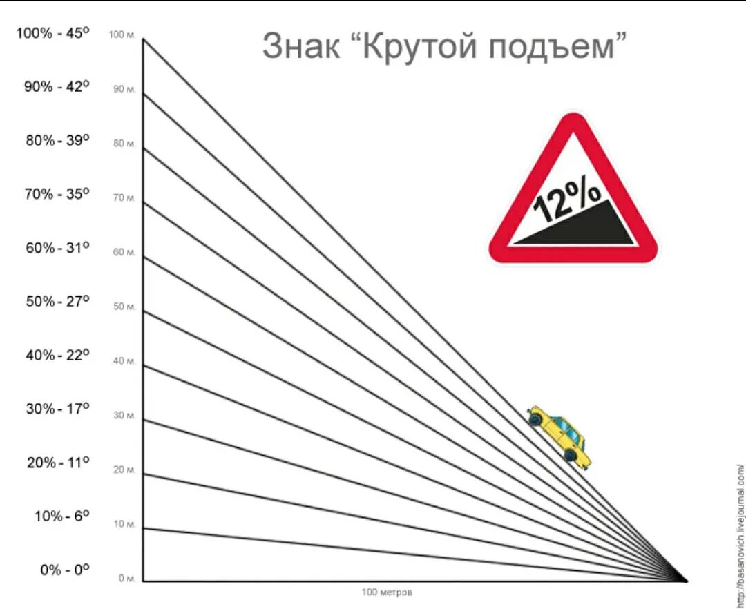 Угол подъема 15 градусов наклона. Подъем 10 процентов это сколько градусов. Уклон 15 процентов в градусах. Уклон 10 процентов в градусы. 6 метров которую можно