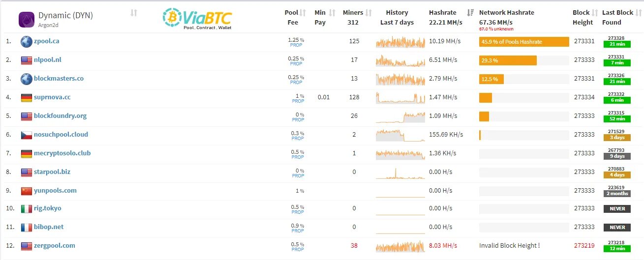 Майнинг пулы рейтинг. Майнинг пул список. Таблица скоростей сетей криптовалют. Как выбрать майнинг пул. Размер майнинг пулов биткоин на 2023.
