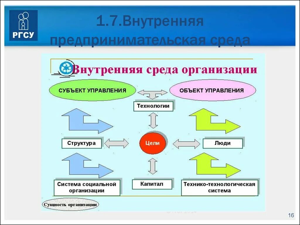 Внешняя и внутренняя среда организации. Внутренняя среда организации. Предпринимательская среда схема. Внутренняя среда организации менеджмент.