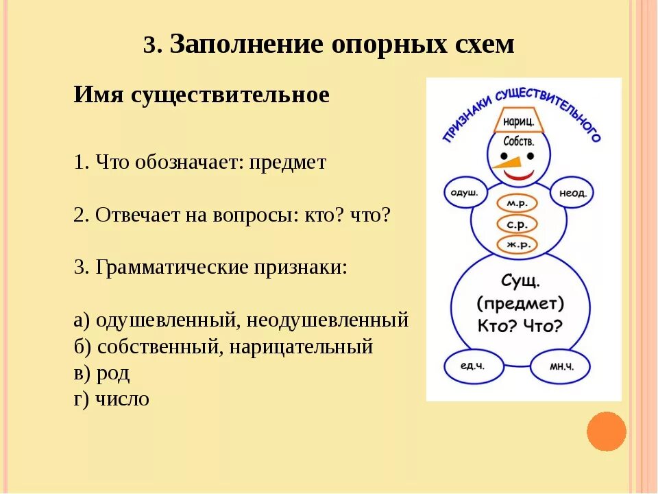 Карточки по теме существительное. Карточки по теме имя существительное 2 класс школа России ФГОС. Опорная схема существительное. Имя существительное схема. Конспект урока имя существительное.