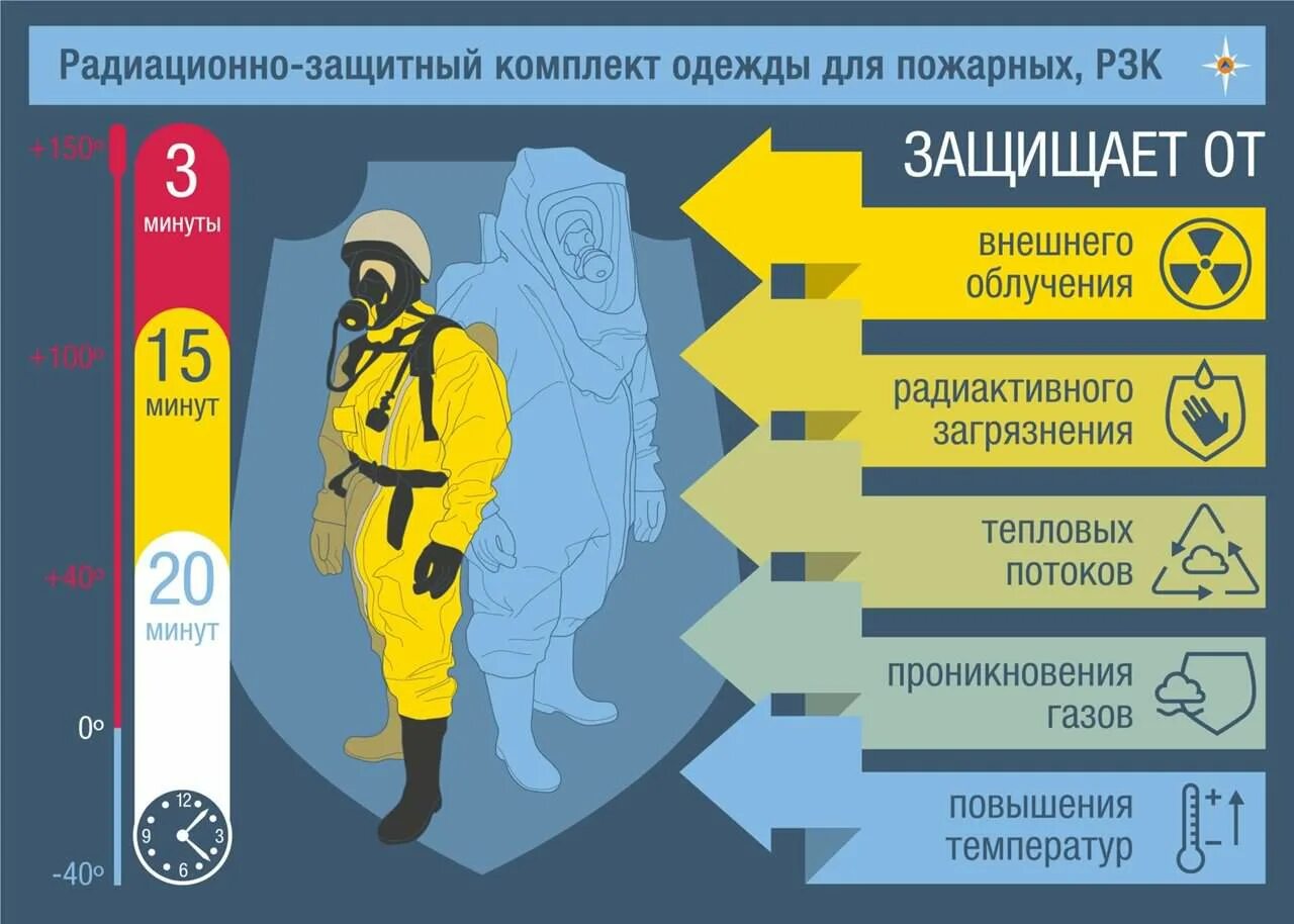 Защита от радиации. Способы защиты от радиации. Щит от радиации. Средства индивидуальной защиты от радиации. Защита расстоянием от радиации в чем заключается