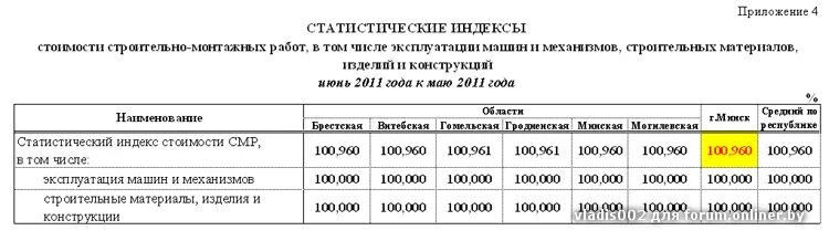 Индекс смр 3 квартал 2023. Индекс смр. индекс индекс к смр. индекс смр к 1991 году. индекс строительно монтажных работ 2022.