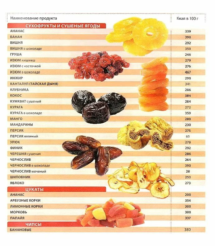 Калории в сухофруктах таблица. Калорийность сушеных фруктов таблица. Калорийность сухофруктов и орехов таблица на 100. Сухофрукты ккал.