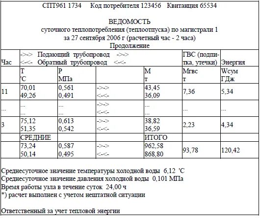 Форма отчета теплосчетчика. График проведения СПТ. Форма отчета по СПТ. Ведомость тепловычислителя. Справка спт в школе