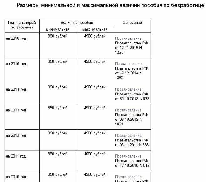 Прожиточный минимум по безработице. Максимальный размер пособия по безработице. минимальный размер пособия по безработице. минимальный и максимальный размер пособия по безработице. минимальная и максимальная величины пособия по безработице.