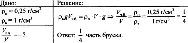 Плотность жидкости дерева. Плотность пробкового дерева в г/см3. Плотность дерева которое плавает в воде. Плотность пробкового бруска. 0.5 см3