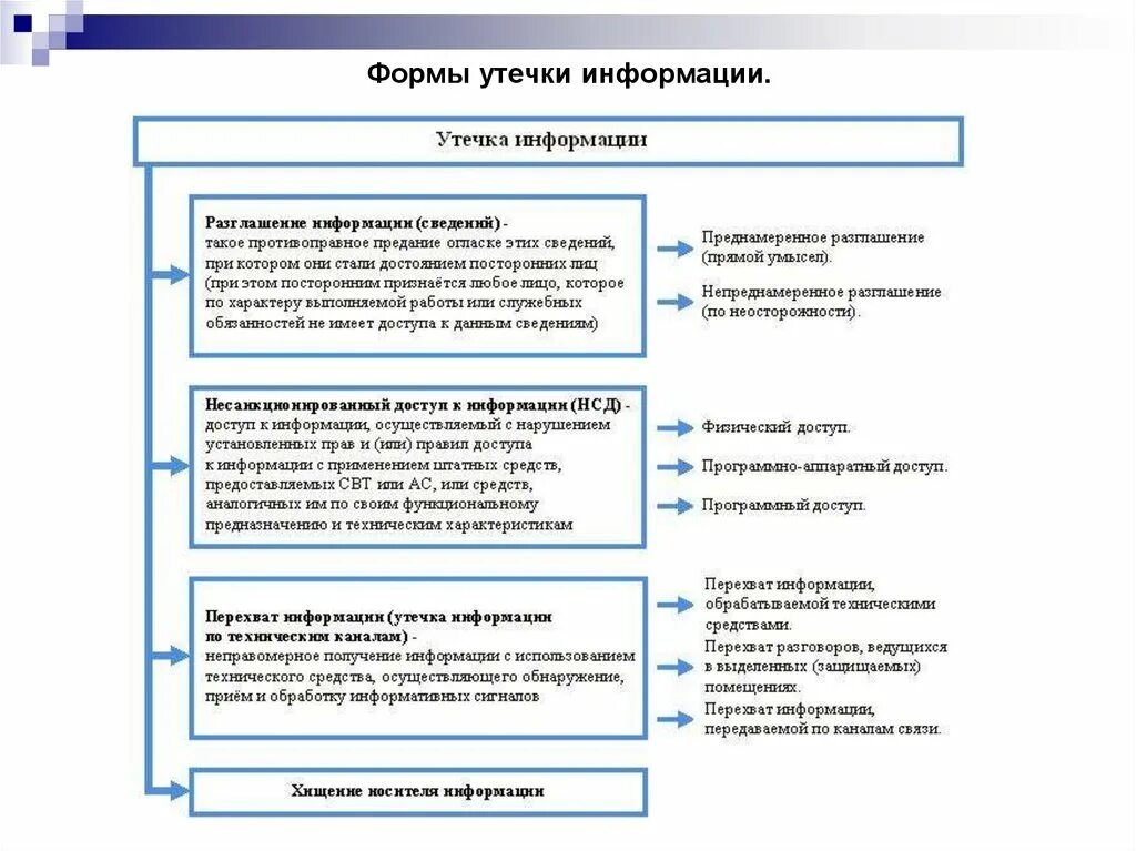 Классификация утечки информации. Технические каналы утечки информации их классификация. типы технического канала утечки информации. технические каналы утечки информации таблица. модель угроз утечки информации по техническим каналам таблица.
