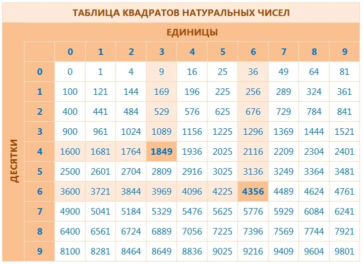 Таблица квадратов двузначных чисел. Квадратный корень таблица от 1 до 100. Таблица возведения чисел в квадрат. Таблица квадратов Алгебра 8 класс. Число от 0 до 49