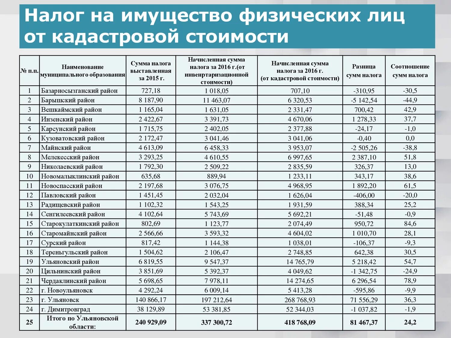 Налог на недвижимость в россии. Налог на имущество физических лиц таблица. Налог на имущество кадастровая стоимость. Налоги на недвижимость таблица. Налоговые ставки на имущество физ лиц по кадастровой стоимости.