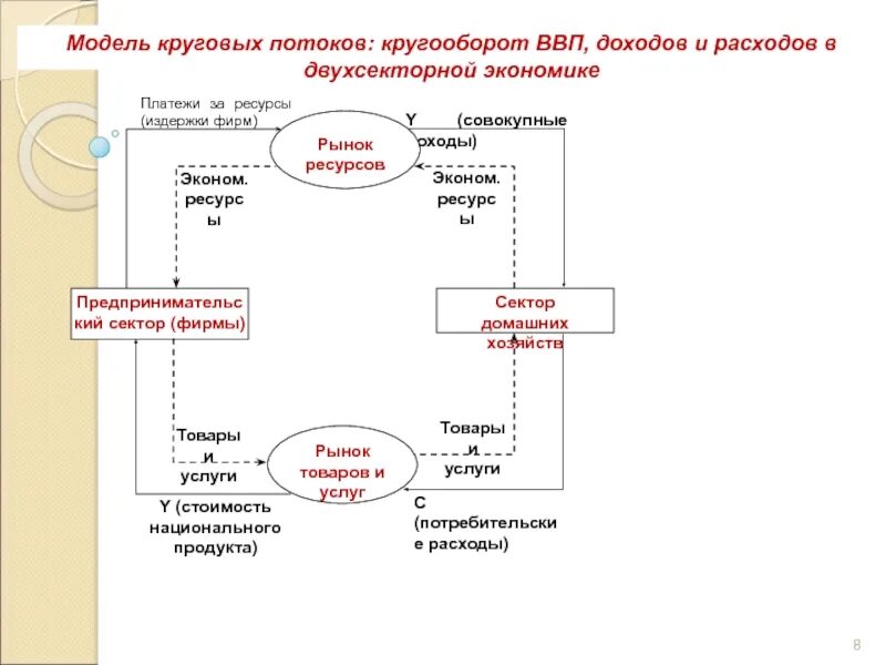 Кольцевая модель. Модель круговых потоков расходов и доходов. Модель кругового потока доходов и расходов в экономике. Модель кругооборота доходов и расходов в национальной экономике. Модель кругооборота продуктов ресурсов доходов и расходов.