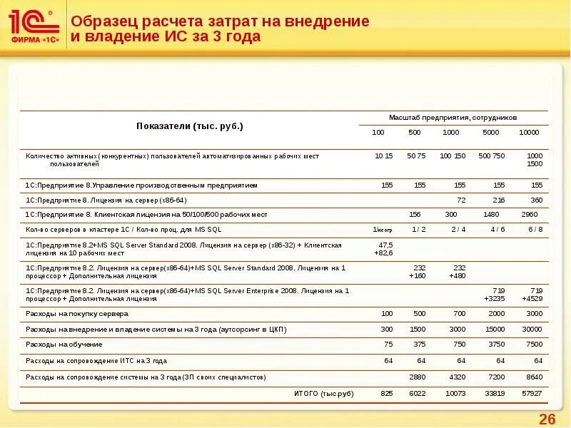 Расчет затрат на внедрение. Расчет затрат на внедрение программы. Калькуляция пример. Расчет затрат предприятия. Затраты на ис