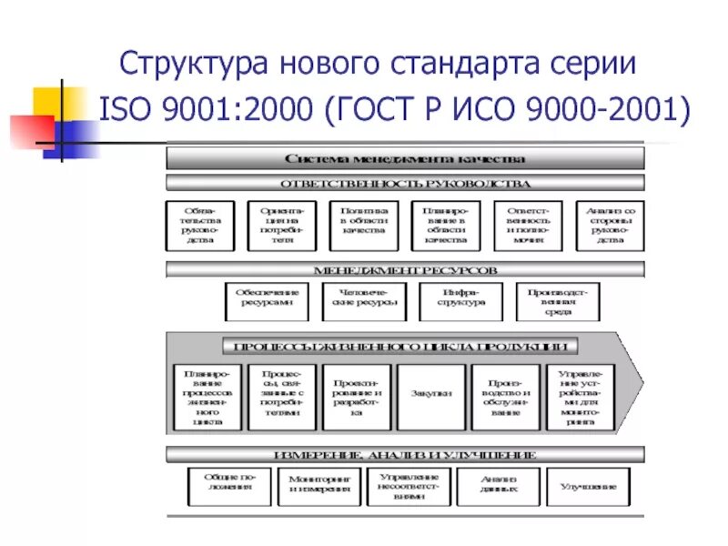 Новая структура новое время. Структура ГОСТ ИСО 9000-2015.