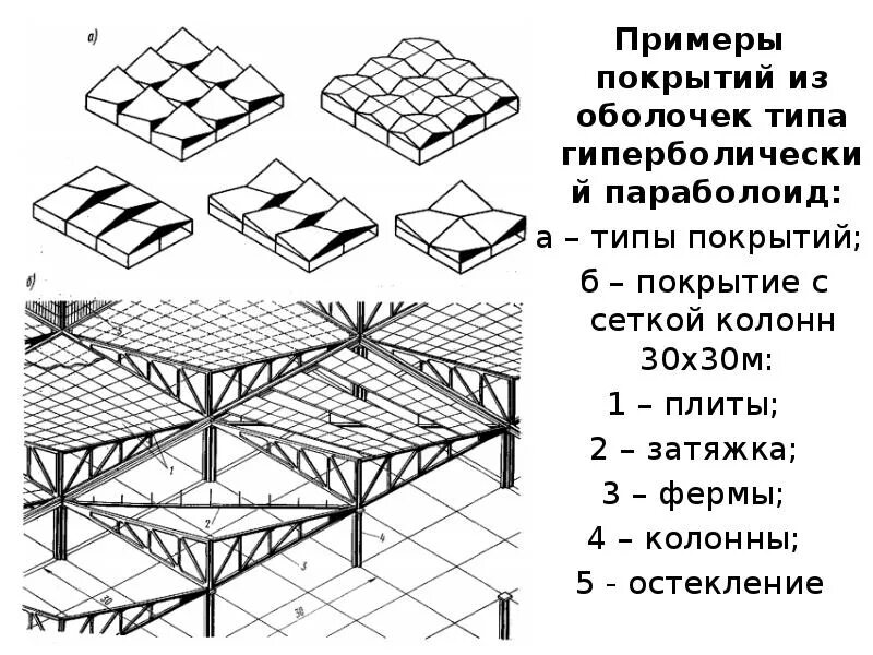 Пространственное покрытие Гипар. Оболочка типа Гипар. Железобетонные пространственные покрытия (оболочки, арки, складки). Сетчатая оболочка Гипар. Типы и виды покрытий