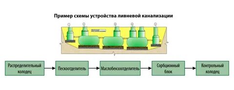 Системе сбора и стока