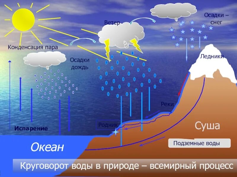 Осадок перен тяжелое чувство материал. Процесс мирового круговорота воды. Круговорот воды в природе. Схема мирового круговорота воды. Процесс круговорота воды в природе.