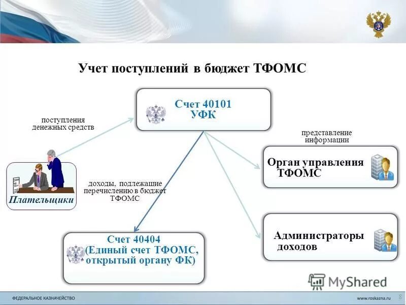 Средства государственных внебюджетных фондов счет. Счет ТФОМС. 40101 Счет бюджетного. Зачисление бюджетных средств. Счет 40101 в бюджетном учете.