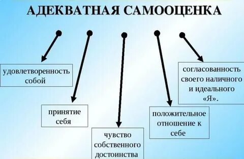 Адекватная и неадекватная самооценка