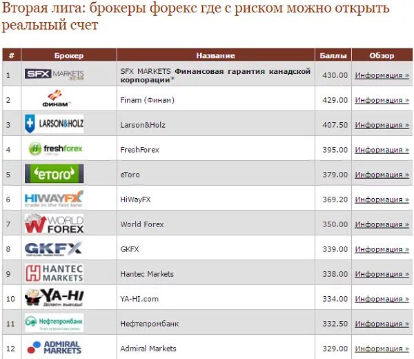 Рейтинг форекс. Рейтинг форекс