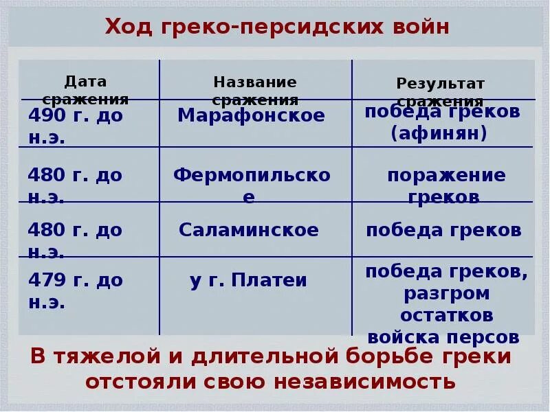 Нашествие персидских войск таблица