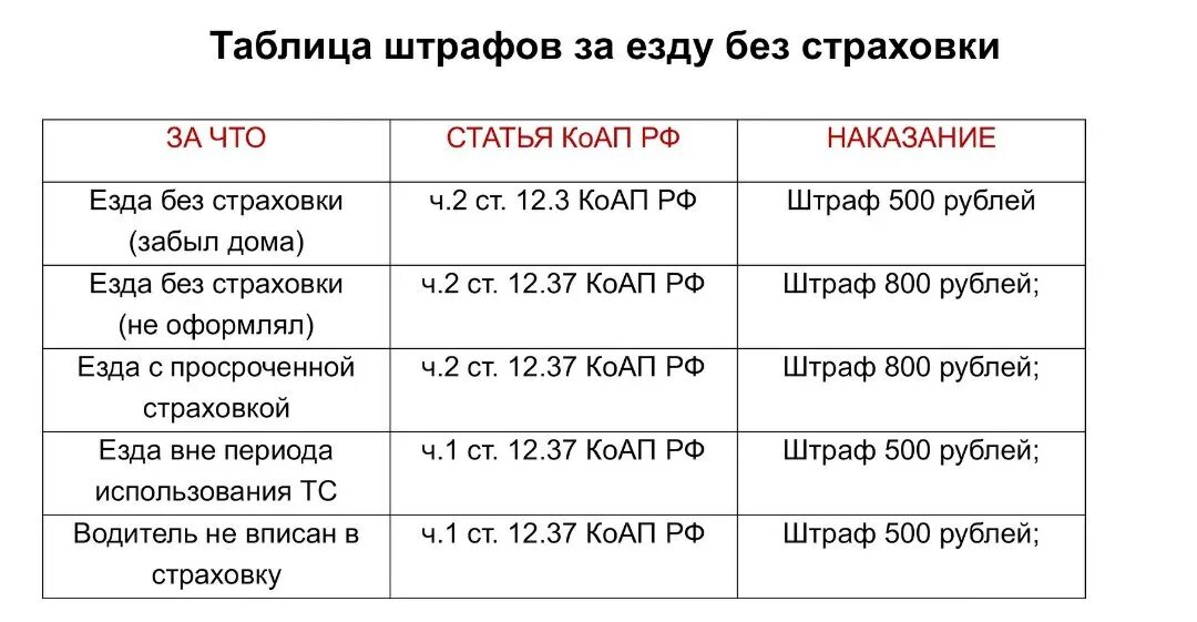 Сколько штраф без страховки на машину. Штраф за езду без страховки в 2021. Штраф за страховку в 2021 году. Штраф без езды без страховки 2021. Штраф за отсутствие страховки на автомобиль в 2021.