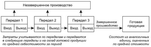 Незавершенное производство готовой продукции