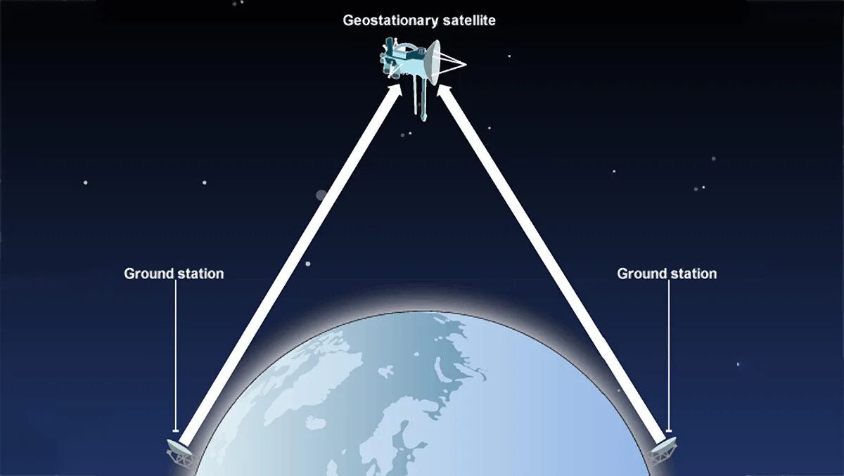 Геостационарные спутники. Наземная спутниковая станция. Высота геостационарного спутника. Наземная станция Орбита. Высота работы спутников