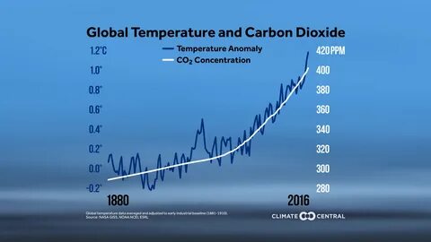 Temperature s rising