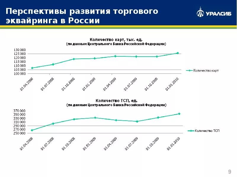 Перспективы развития банка. Рынок интернет эквайринга. Перспективы развития торговой организации. Эквайринг статистика. Перспективы развития банка России.