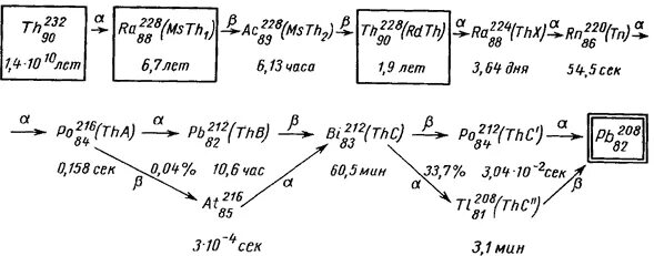 Схема распада тория 232. Цепочка распада тория 232. Ряд распада тория 232 картинки. Схема распада тория 232 с энергией. Радиоактивностью называют способность атомов некоторых химических элементов