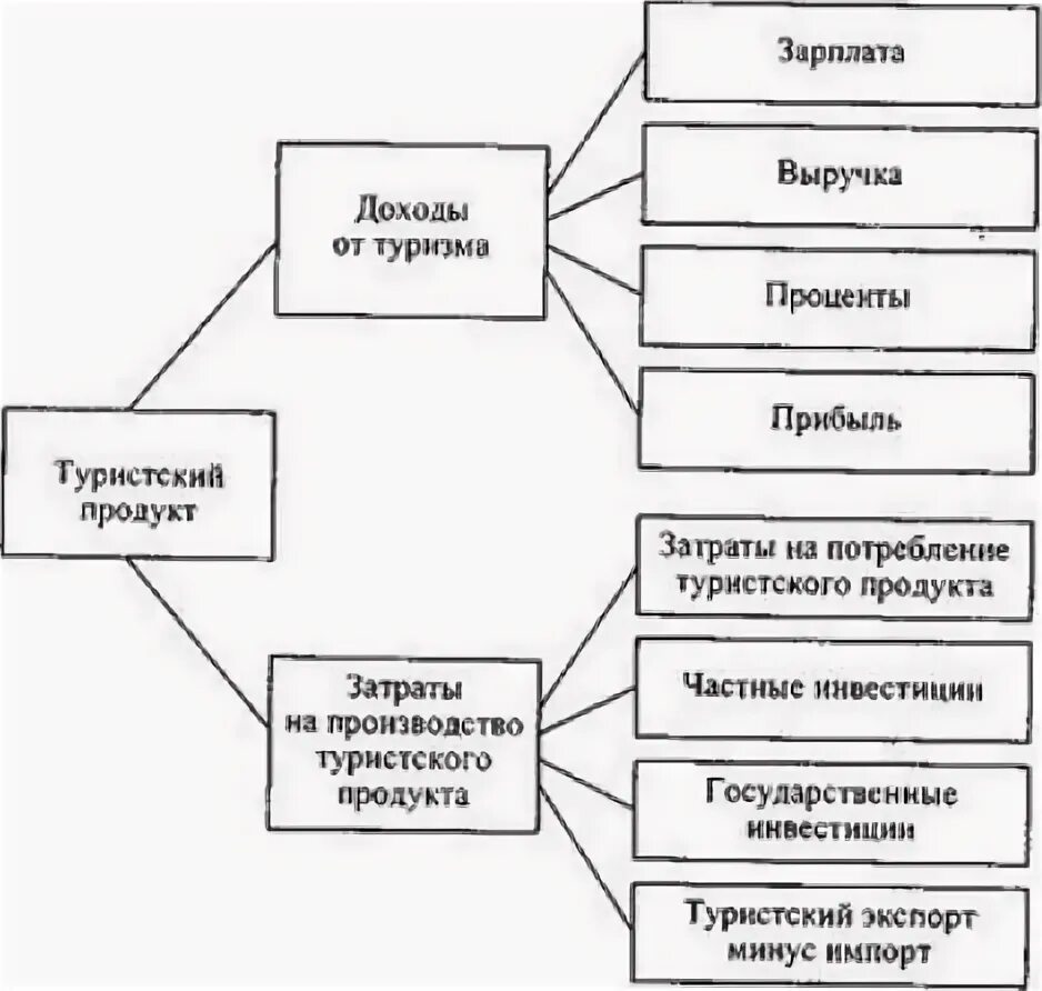 Туристский обмен. Туристский обмен. Элементы туристского продукта. Московский туристский продукт. Туристский пакет схема.
