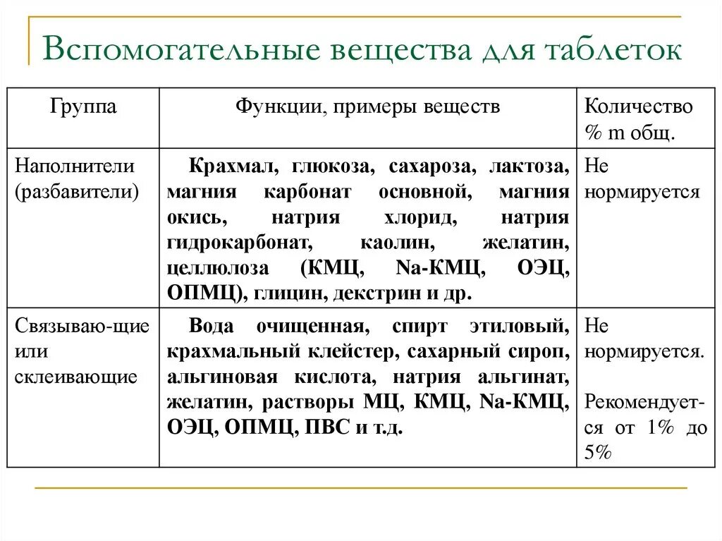 Вспомогательные вещества в технологии. Группы вспомогательных веществ в производстве таблеток. Вспомогательные вещества в фармацевтической технологии. Группы вспомогательных веществ в производстве таблеток. Вспомогательные вещества в фармацевтике.