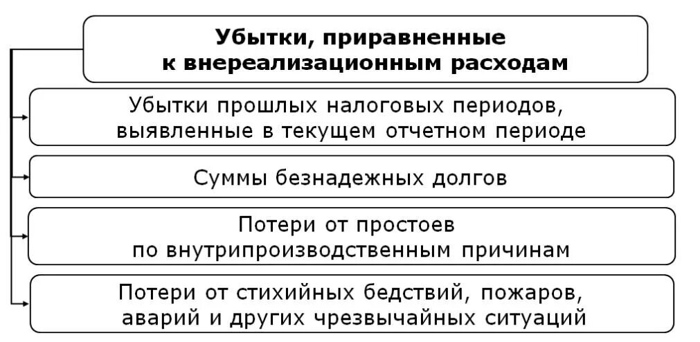 Убытки приравненные к внереализационным расходам. Внереализационные расходы. Классификация убытков. Внереализационные расходы НК РФ. Нк рф убытки