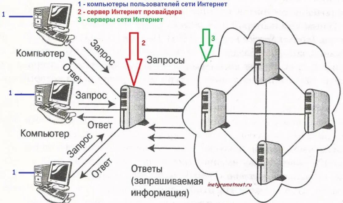 Как устроена сеть интернет провайдера. Схема устройства сети интернет. Принцип работы сети интернет схема. Структурная схема интернет провайдера.