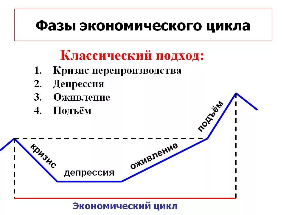 Приведите примеры изменений макроэкономических. 4 Стадии экономического цикла. Фазы эконом цикла. Фазы стадии экономического цикла. Фазы экономического цикла 4 фазы.