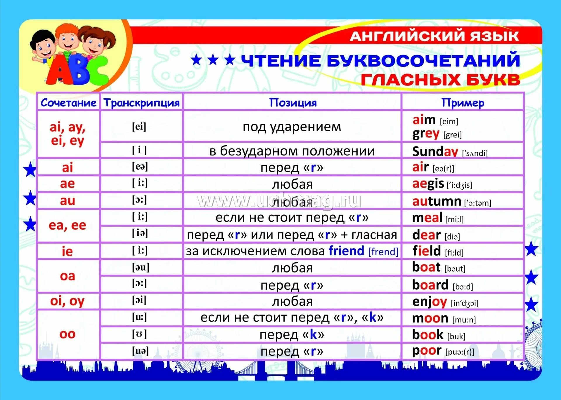 Правила чтения в английском. Правила чтения в английском языке для детей. Чтение английских буквосочетаний. Правило чтения с в английском. Правила буквосочетания