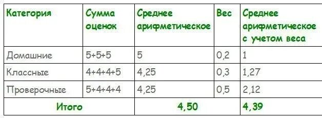 Вес оценок таблица