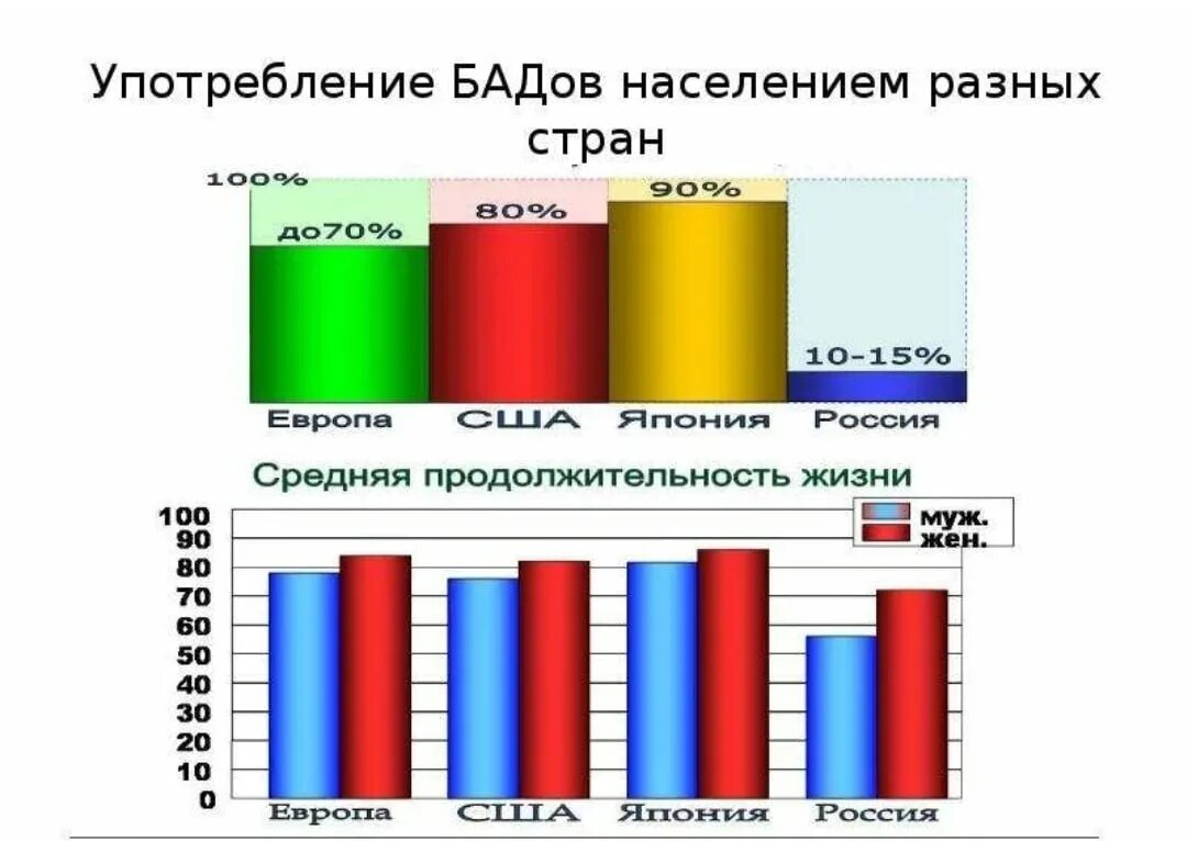 Статистика употребления БАДОВ В мире. Потребление БАД В мире статистика. Статистика использования БАДОВ. Статистика употребления БАДОВ В России.