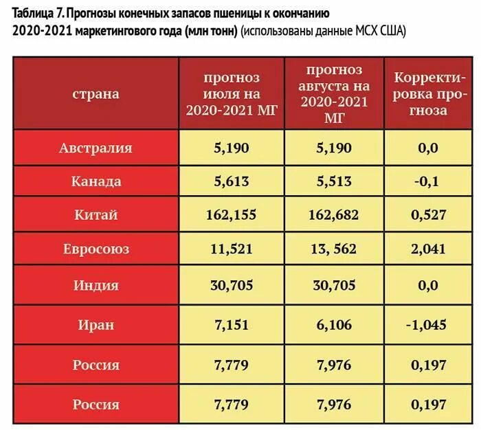 По сравнению с прошлым годом. Сколько стоит килограмм пшеницы. Расценки зерна за тонну. Сколько стоит тонна зерна. Пшеница за тонну.