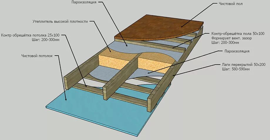 Схема утепления межэтажного перекрытия. Деревянные перекрытия по деревянным балкам с утеплением. Схема звукоизоляции межэтажных перекрытий. Схема устройства перекрытий по балкам деревянным.