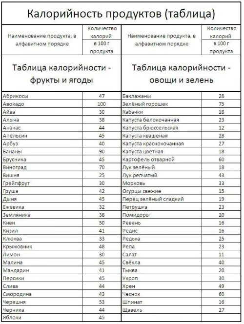 Овощи и фрукты с отрицательной калорийностью список. Продукты с отрицательной калорийностью. Продукты с отрицательной ккал. Продукты с отрицательными калориями. Продукты с 0 калорийностью