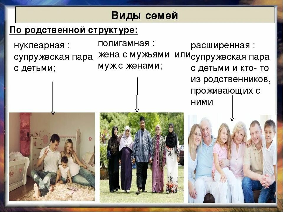 Тип семьи состоящий из супружеской пары. Типы семей по родственной структуре. типы современных семей. презентация на тему семья и брак. виды семьи по родственной структуре нуклеарная и.
